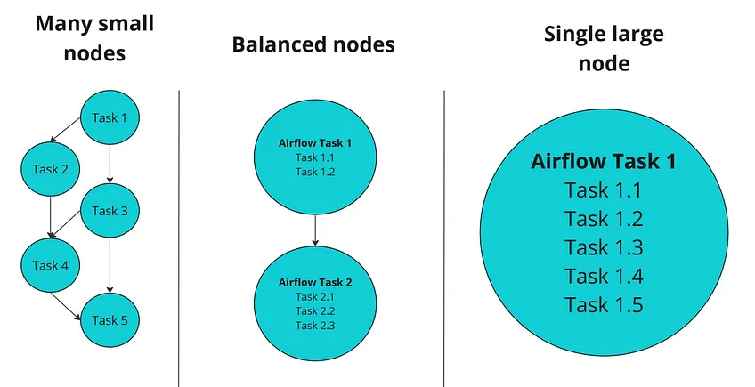 Airflow node size